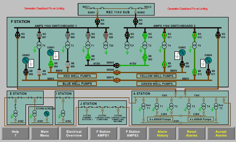 SCADA System Functions
